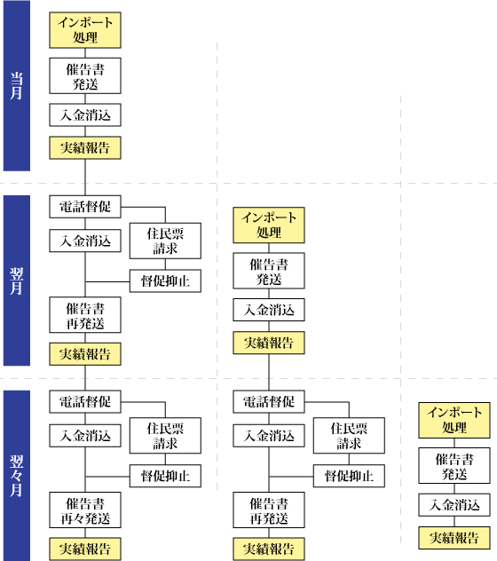 当事務所 債権回収スキームの特長 大阪弁護士会所属 弁護士法人ニューステージ